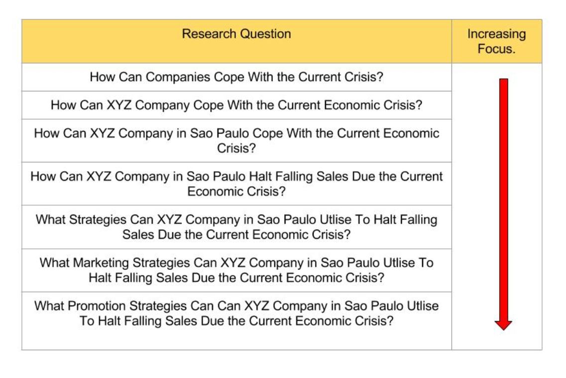 research questions for businesses