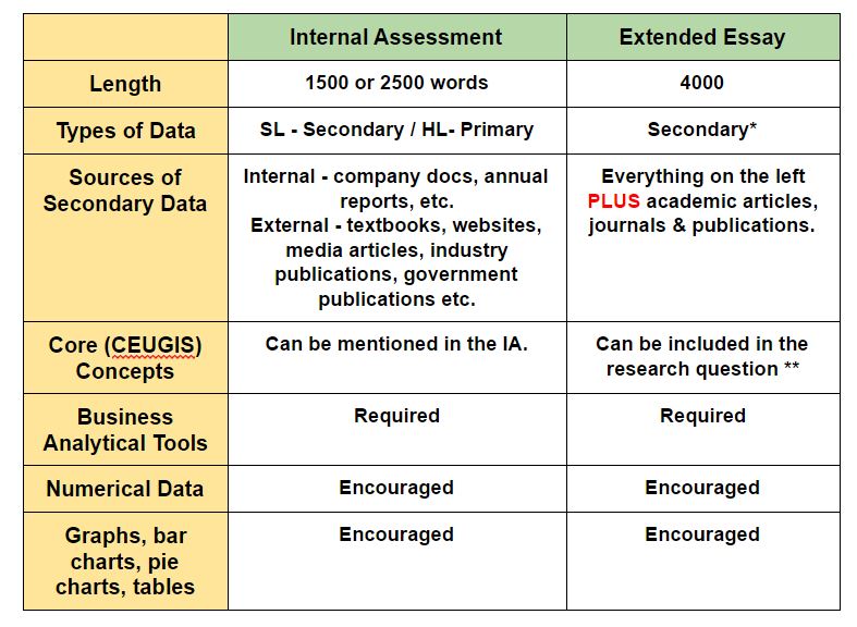 Extended essay ib business