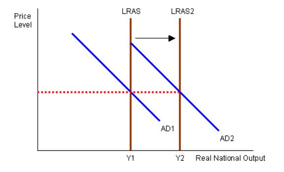 Keynesian Long Run Aggregate Supply Curve